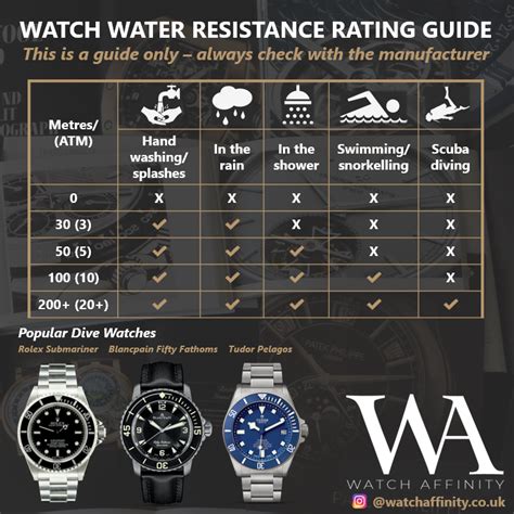 Panerai Specific Water Resistance Ratings